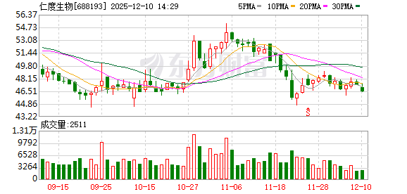 中国股票配资网网站 仁度生物完成工商变更登记并换发营业执照
